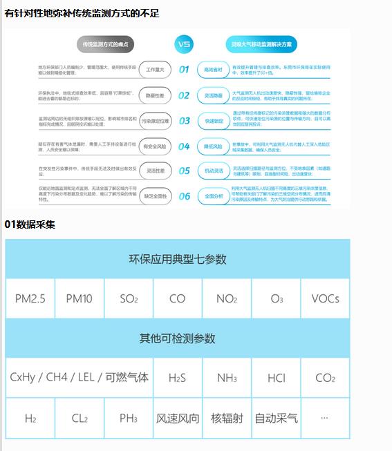 無人機大氣監測系統